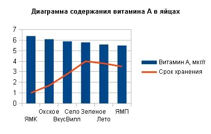 Диаграмма содержание витамина с