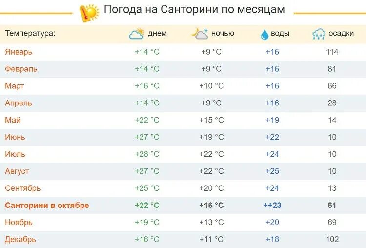 Температура воды в начале мая в турции. Греция температура по месяцам. Греция климат по месяцам. Температура воздуха в Греции по месяцам. Греция погода по месяцам.