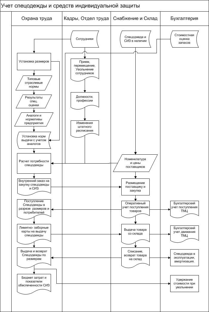 Схема выдачи спецодежды на предприятии. Схема бизнес-процесса учета спецодежды.. Учет СИЗ блок-схема процесса. Процесс выдачи спецодежды на предприятии. Аис условий труда