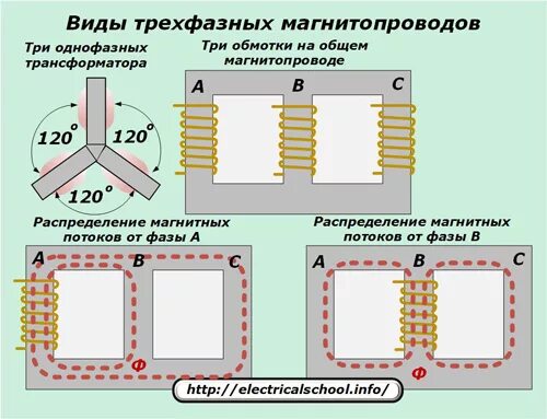 Схема магнитопровода трехфазного трансформатора. Трехфазный бронестержневой трансформатор. Стержневой Тип трёхфазных трансформаторов. Магнитные потоки в трехфазном трансформаторе. Сердечник магнитного трансформатора