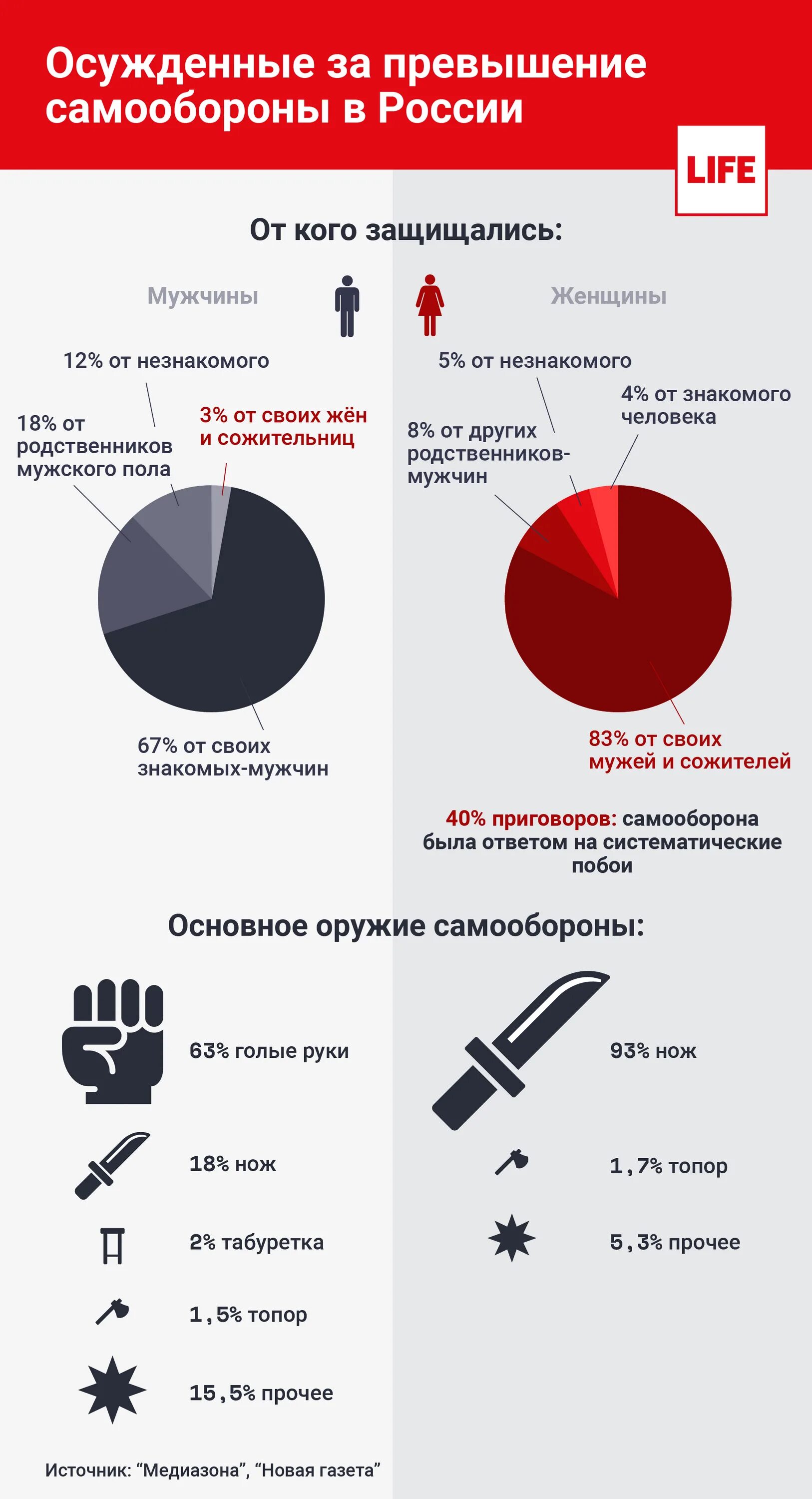 Статья превышение самообороны рф. Превышение самообороны. Превышение допустимой самообороны. Статистика самообороны в России. Самооборона в России.