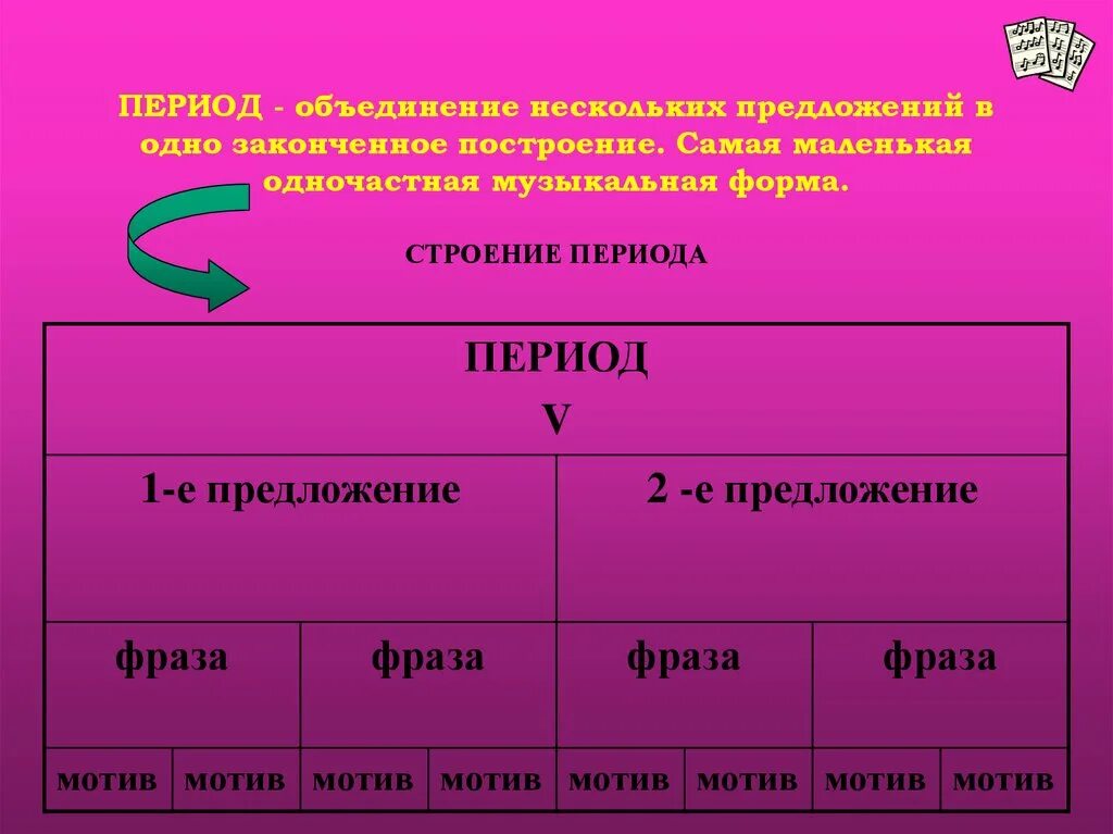 Сложный период форма