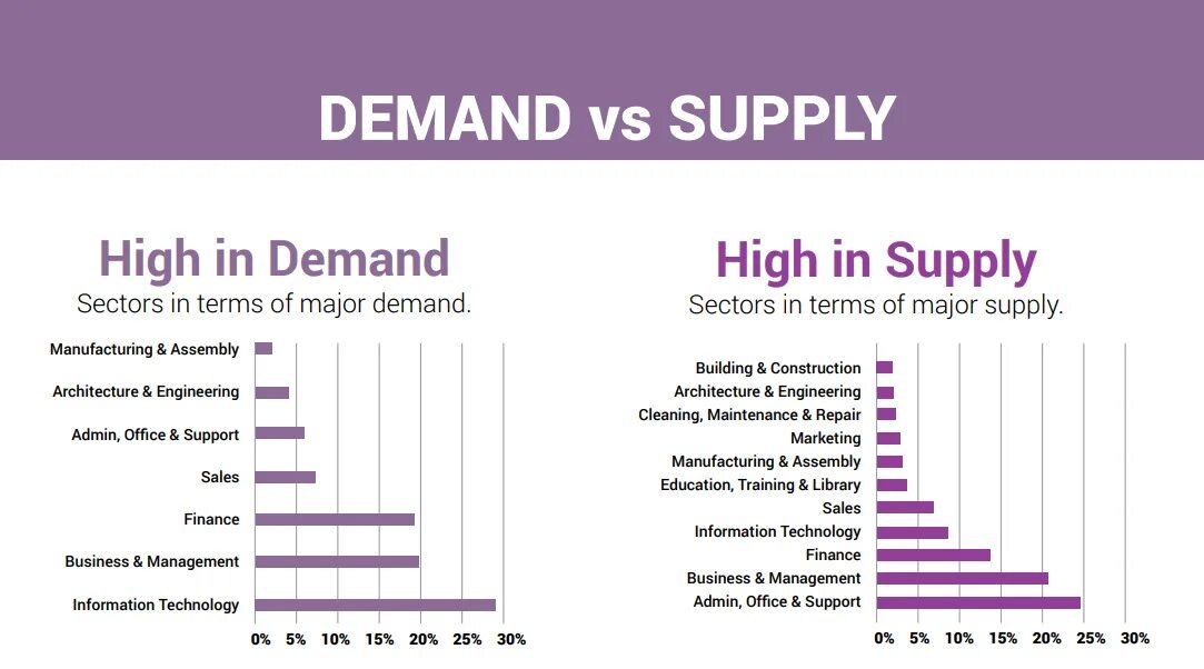 High demand. Demand перевод. In demand on demand разница. Most in demand jobs.