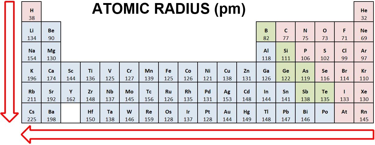 Какой элемент имеет наименьший радиус. Atomic Radius Table. Atomic таблица. Размеры атомов таблица. Radius of Atoms.