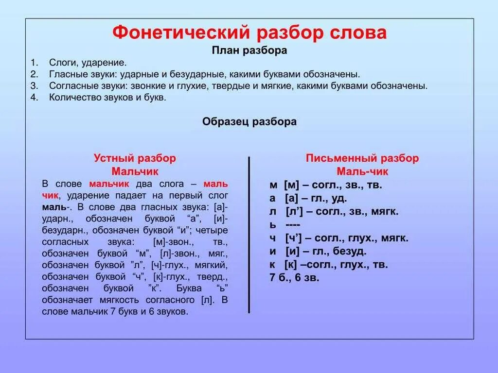 Фонетика слог