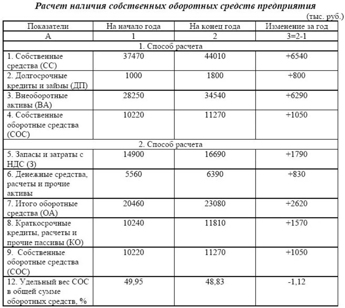 Сумма оборотных средств предприятия формула. Оборотные средства предприятия таблица пример. Расчет величины собственных оборотных средств компании. Расчёт оборотных активов бухгалтерского баланса. Расчет по данным начала