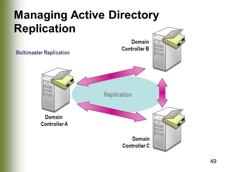 Контроллер домена Active Directory. Структура Active Directory. Схема домена Active Directory. Служба каталогов Active Directory. Домен служба каталогов