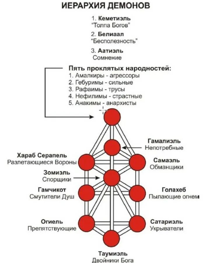 Чины демонов ада таблица. Чины демонов. Чины демонов. Иерархия демонов ада. Иерархия демонов ада.