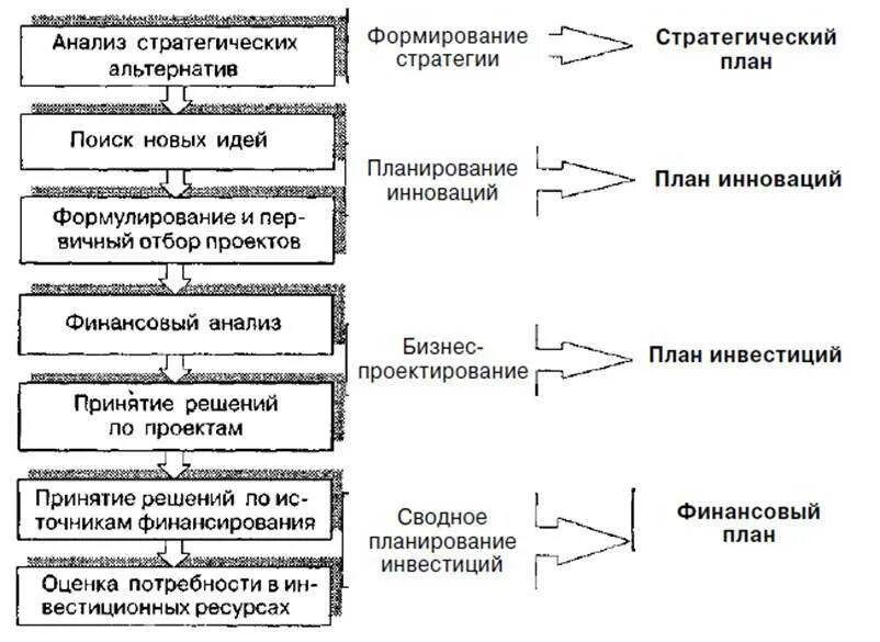 Основы принятия стратегических решений. Этапы планирования инвестиций. Подходы к формированию стратегии организации. Этапы стратегического планирования логистической системы. Подходы к стартегического планированию.