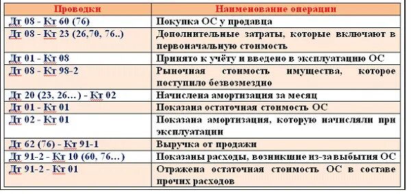 Учет основного средства проводки. Проводки по учету основных средств. Проводки основные средства в бухгалтерском учете примеры. Основные проводки по учету основных средств таблица.