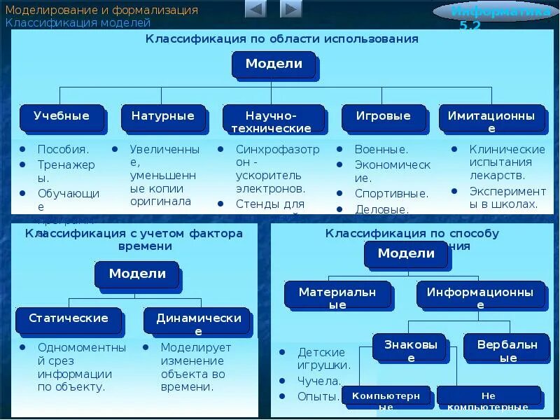 Презентация информатика модель и моделирование 9 класс. Моделирование и формализация. классификация моделей в информатике. таблица классификация моделей. моделирование и формализация информатика.