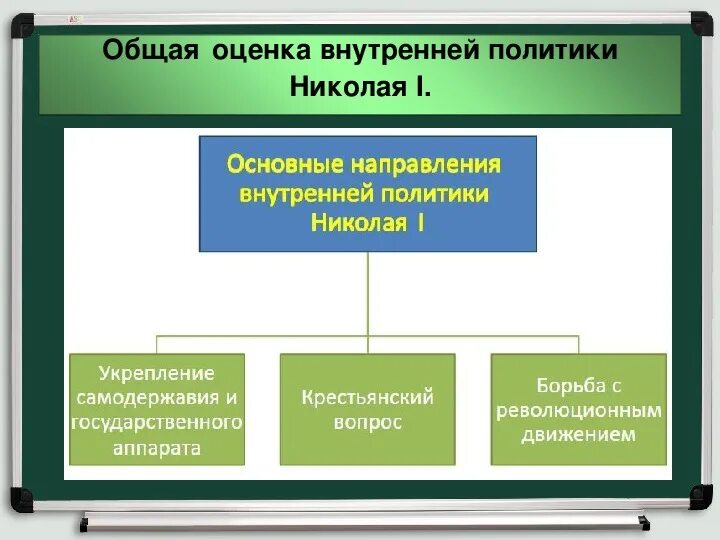 Дайте оценку внутренней политики николая 1