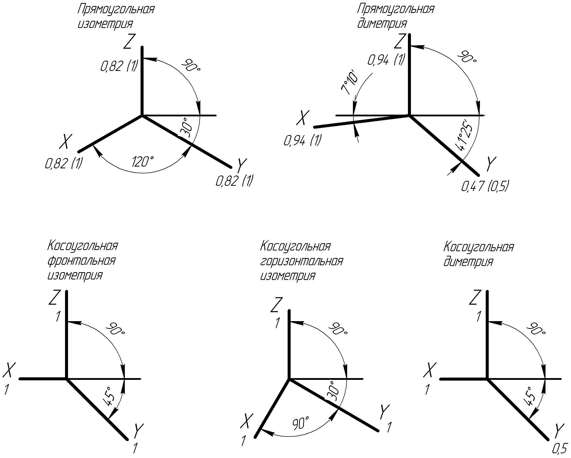 Ось стандартная. Аксонометрическая и изометрическая проекция. Прямоугольная изометрическая проекция чертеж. Аксонометрические оси в прямоугольной изометрической проекции. Прямоугольная диметрическая аксонометрическая проекция.