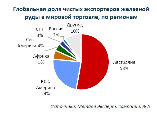 Страна лидер по импорту железной руды. Экспортеры железной руды в России. Страны экспортеры железной руды. Мировой экспорт 2021. Железные руды Австралия экспорт.