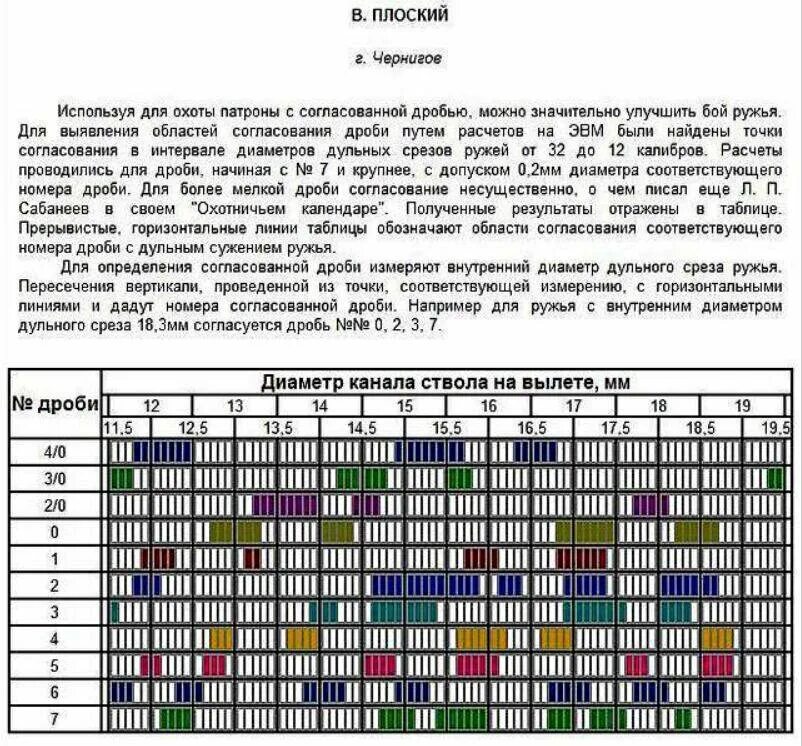 Согласованная таблица. Таблица калибра согласованная дробь для 12 калибра. Таблица сужения стволов 12 калибра. Согласование дроби с дульным сужением 12 калибра таблица. Согласованная картечь и дробь для 12 калибра.