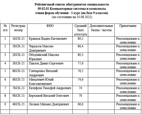 Пофамильный список. Рейтинговые списки абитуриентов. что такое рейтинговые списки поступающих. рейтинговый список абитуриентов 9 класс. списки поступивших абитуриентов.