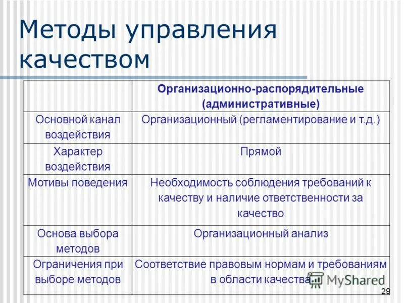 организационные методы управления. организационные распорядительные методы управления. распорядительные методы управления качеством. схема – классификация административных методов управления. распорядительные методы управления качеством.
