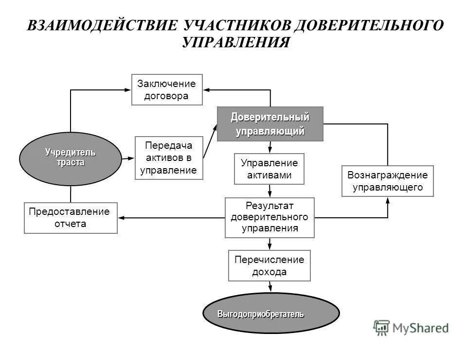 Механизм доверия. Договор доверительного управления имуществом схема. Взаимодействие участников доверительного управления. Доверительное управление предприятием схема. Схему по договору доверительного управления.