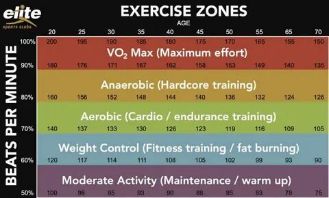 Higher heart rate