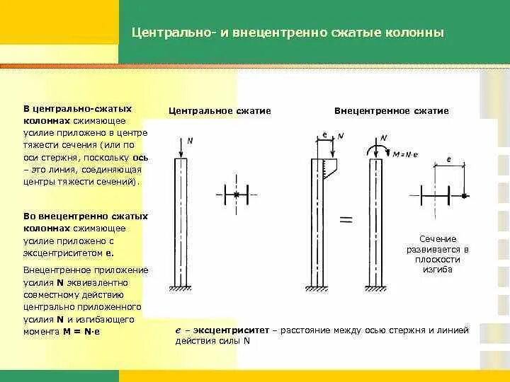 Сжатых сквозных колонн. Внецентренно сжатые элементы колонны. расчет центрально-сжатого стержня на устойчивость. центр тяжести колонны.