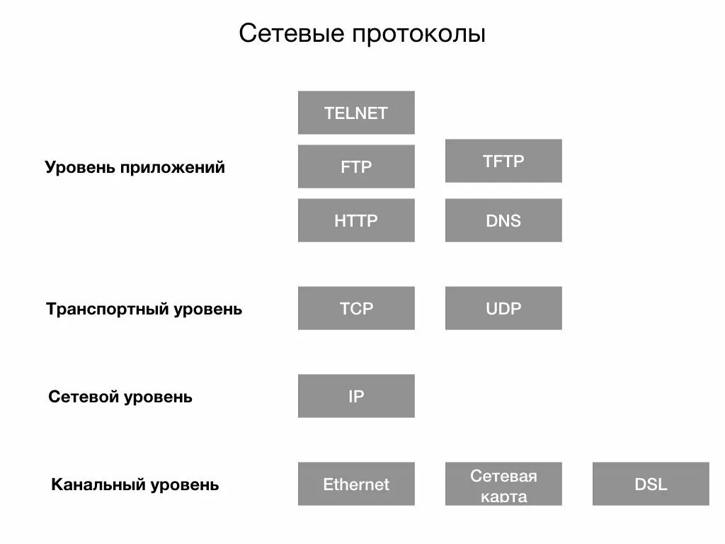 Сетевые протоколы список. Сетевые протоколы и их назначение. таблица сетевых протоколов.