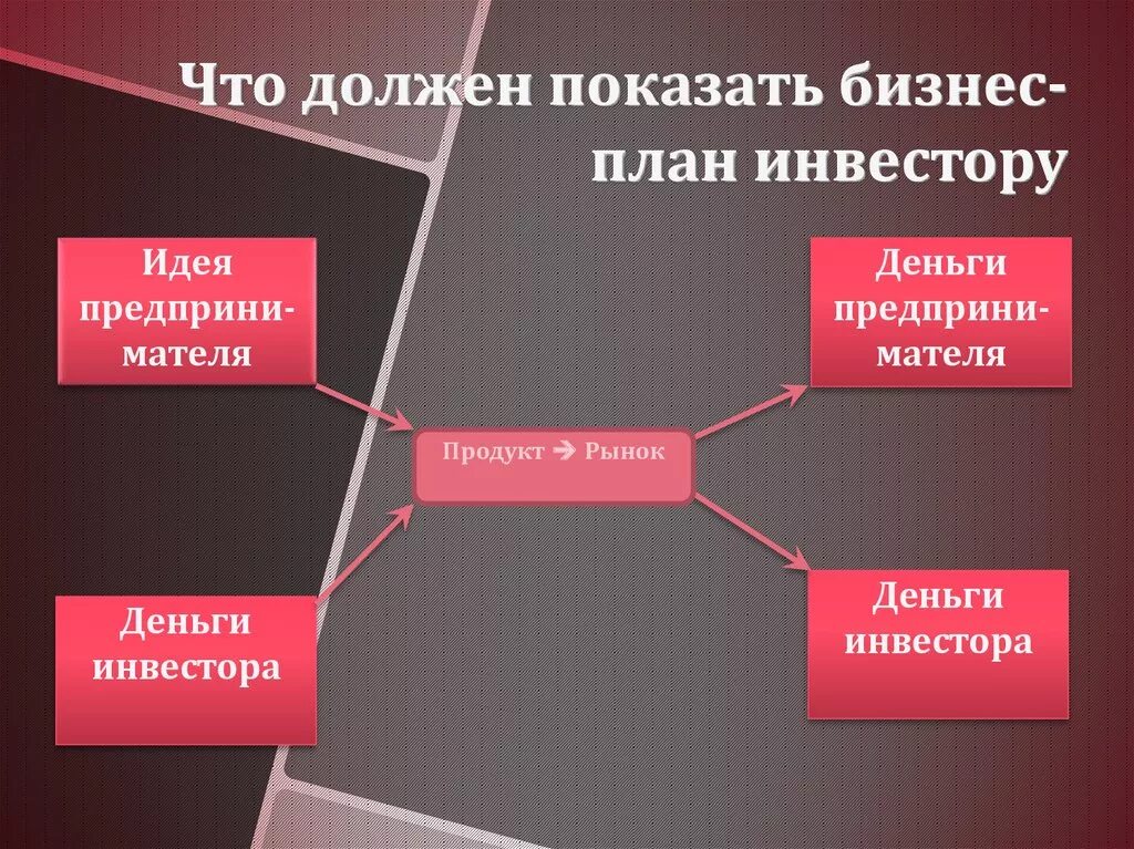 Бизнес план презентация. Бизнес план проекта презентация. Бизнес план для инвестора. Структура бизнес-плана для инвестора. Какой должен быть бизнес план