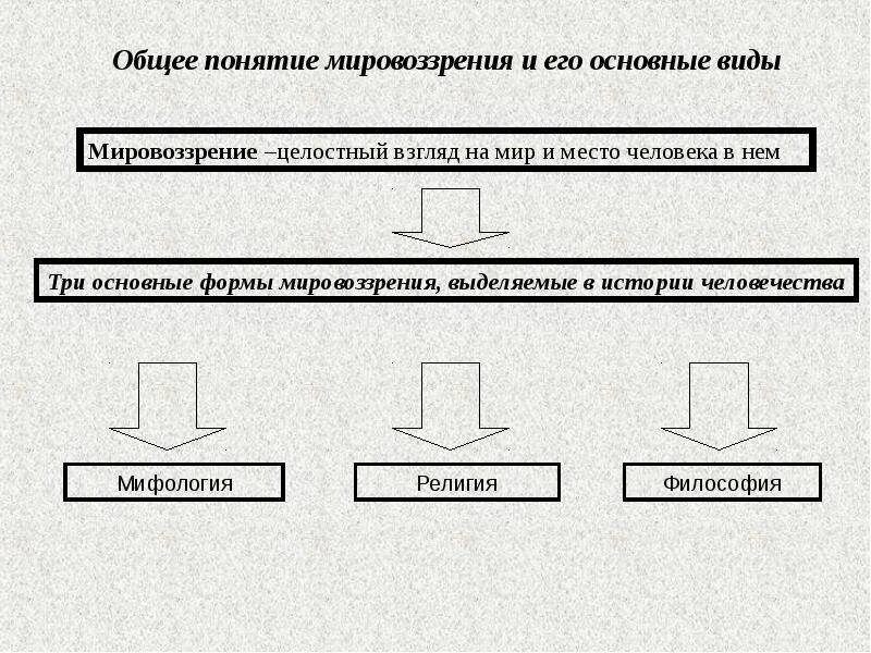 Виды мировоззрения в философии. Вид мировоззрения основа жизни бог. Исторические типы мировоззрения примеры. Вид мировоззрения основа жизни бог. Типы мировоззрения.