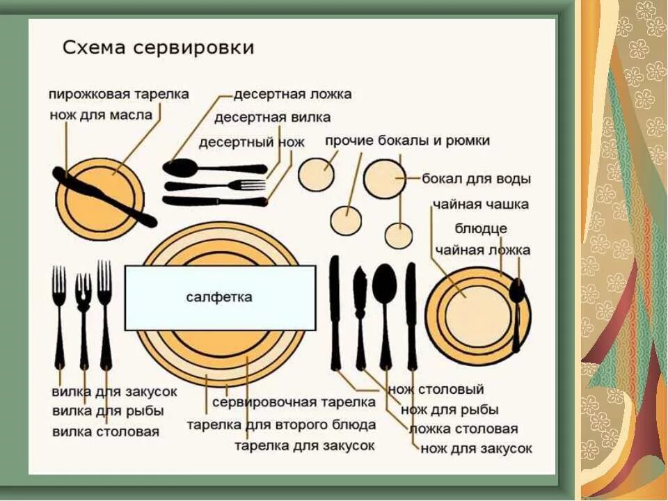 Что не следует класть на стол. Сервировка стола столовые приборы схема. Как правильно сервировать стол схема. Приборы для сервировки стола название. Сервировка столовыми приборами.