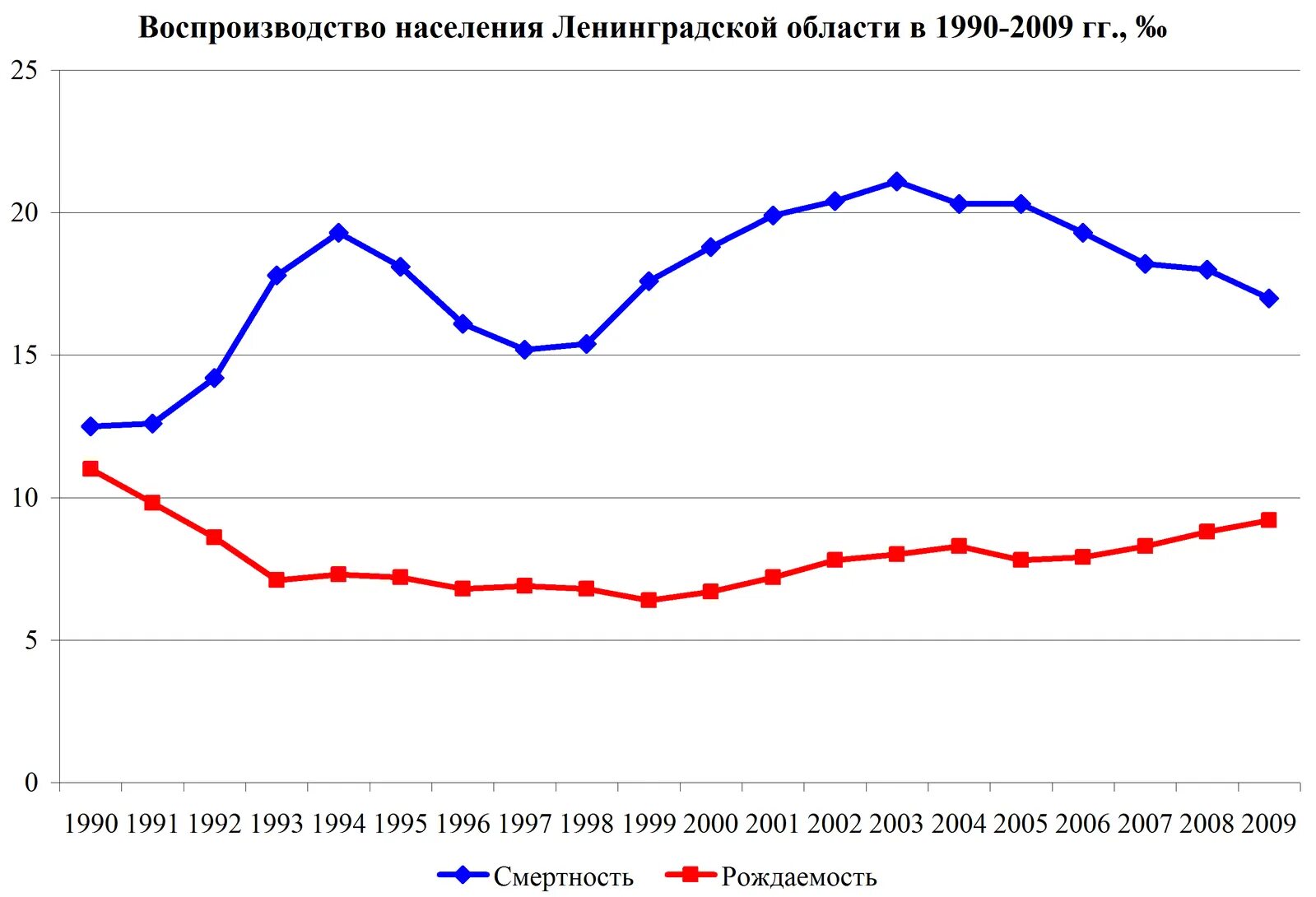 Население Ленинградской области 2021 численность. Демографическая ситуация в Ленинградской области. Воспроизводство населения Ленинградской области. Рождаемость в лен обл. Население ленинградской области на 2024 год