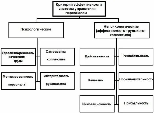 Оценка эффективности системы управления организацией. Критерии оценки системы управления персоналом. Критерии эффективности системы управления персоналом. Показатели эффективности управления персоналом таблица. Критерии эффективности процесса управления персоналом.