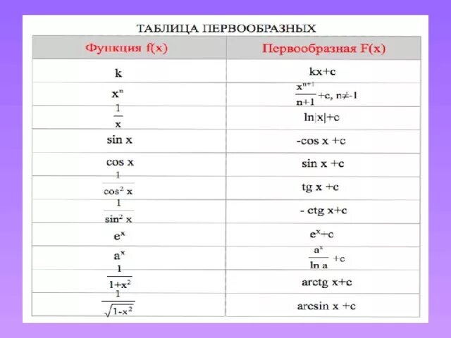 Производная f x x n. Функция производная первообразная таблица. Таблица первообразных функций. Таблица правило нахождения первообразных. Таблица производных и первообразных функций.