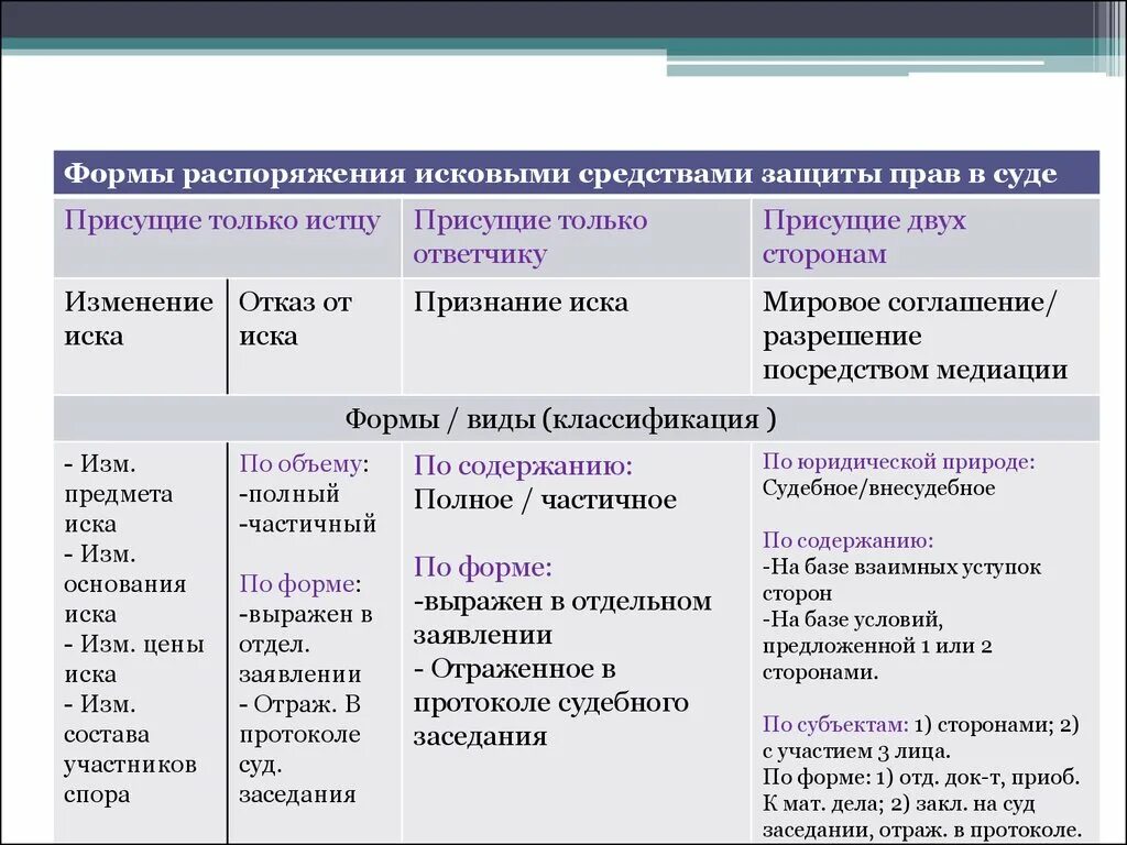 Распоряжение исковыми средствами защиты. Формы распоряжения исковыми средствами защиты. Распоряжение исковыми средствами защиты в гражданском процессе. Распоряжение средствами исковой защиты в арбитражном процессе.