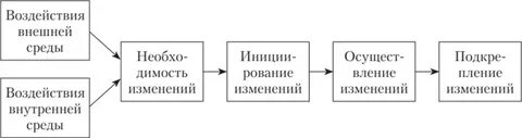 Модель процесса организационных изменений