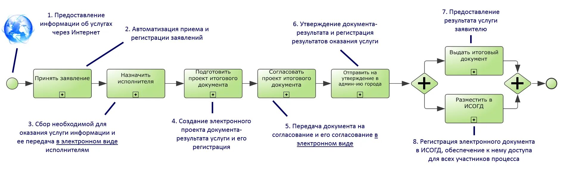 Согласовать структуру. Технологическая схема оказания услуг. Схема согласования документов. Процесс оказания услуг. Бизнес процесс предоставления услуги.