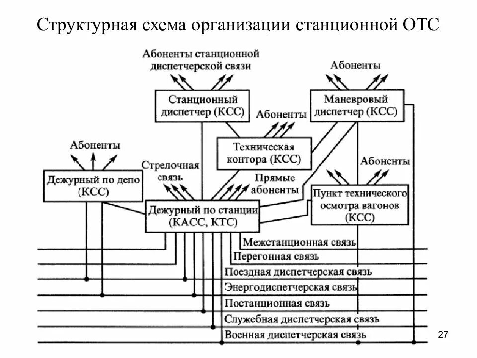 Организация технологической связи