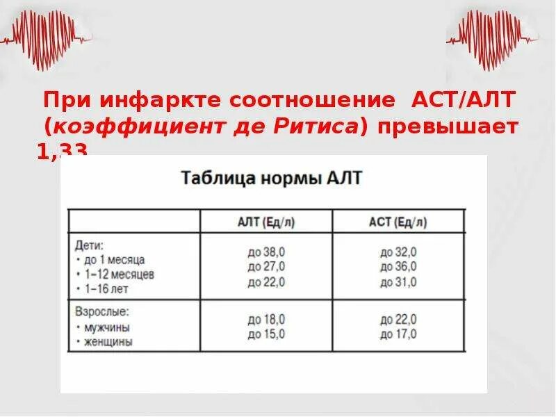 Алт 60 у мужчины. Отношение алт к АСТ норма у женщин. Соотношение АСТ И алт норма у ребенка. Коэффициент де Ритиса при инфаркте миокарда. Показатели алт и АСТ норма у женщин.