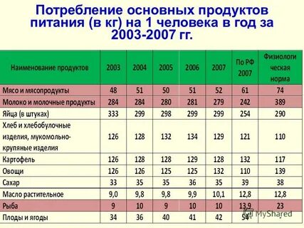 Норма потребления продуктов в день