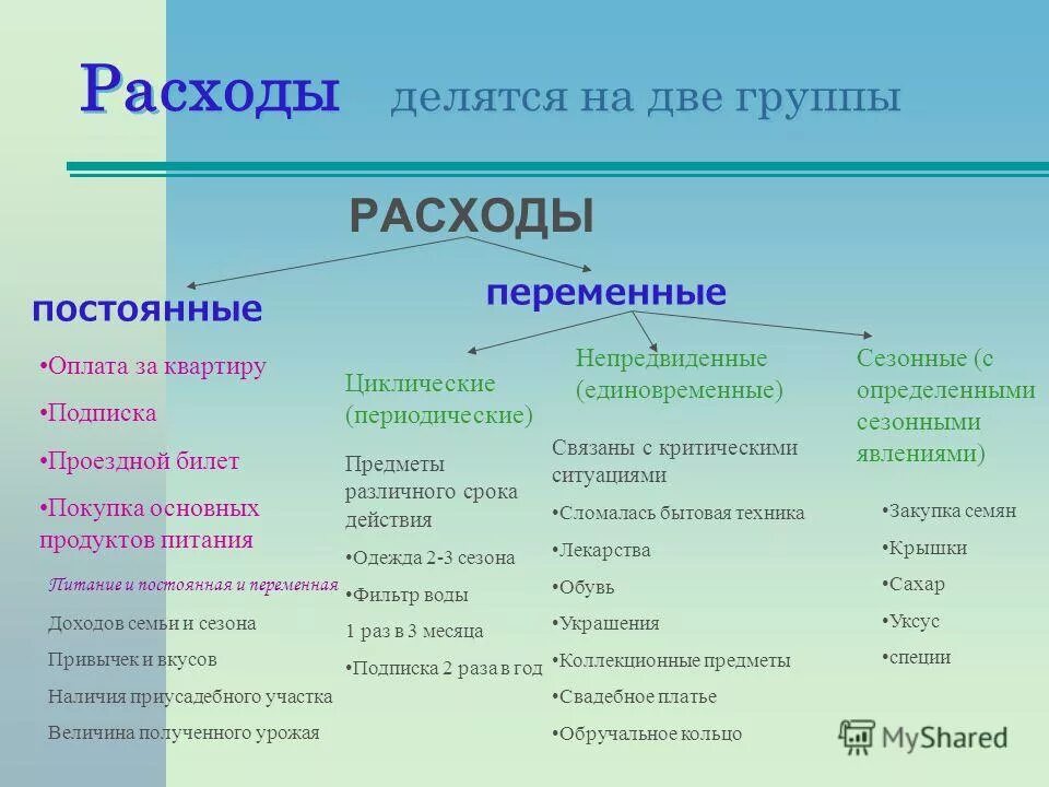 Какие виды может получать семья. Расходы семьи постоянные и переменные таблица. Бюджет семьи постоянные и переменные расходы. Постоянные расходы семьи примеры. Переменные расходы семьи.