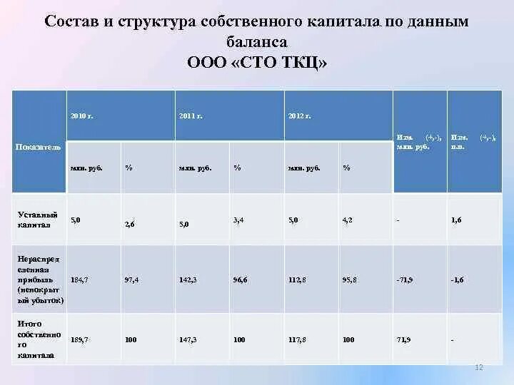 Собственный капитал таблица. Анализ структуры собственного капитала. Структура собственного. Динамика структуры собственного капитала. Анализ структуры собственного капитала таблица.