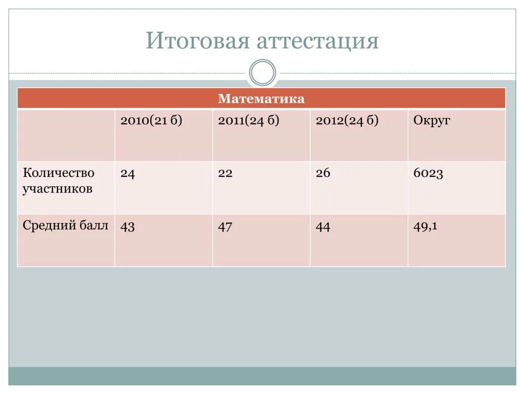 Математика итоговое средняя группа. Итоговые оценки. Баллы аттестации математика. Средний балл 4.51 за аттестацию. Математика аттестация 4 класс 7 баллов.