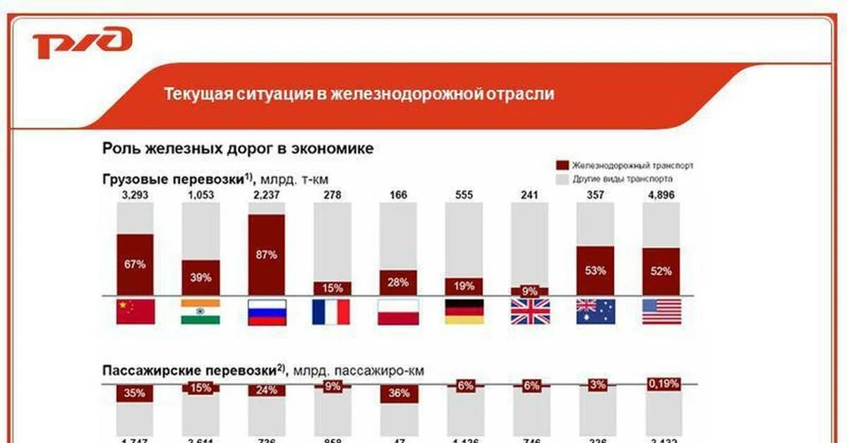 График пассажирских перевозок. Статистика железнодорожного транспорта. Статистика ЖД перевозок в России. Пассажирские перевозки РЖД статистика. Объем грузоперевозок РЖД по годам.