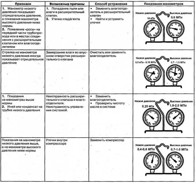 Давление в кондиционере автомобиля. Показания манометров при заправке кондиционера автомобиля. Показания манометров кондиционера. Диагностика автокондиционеров по манометрам. Неисправности кондиционера автомобиля по давлению.