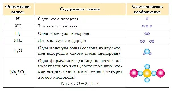 Состав вещества химические формулы. Состав химического соединения формула. Формулы записи химических элементов. Химическая формула вещества h2. Соединение состоящее из атомов 3 элементов