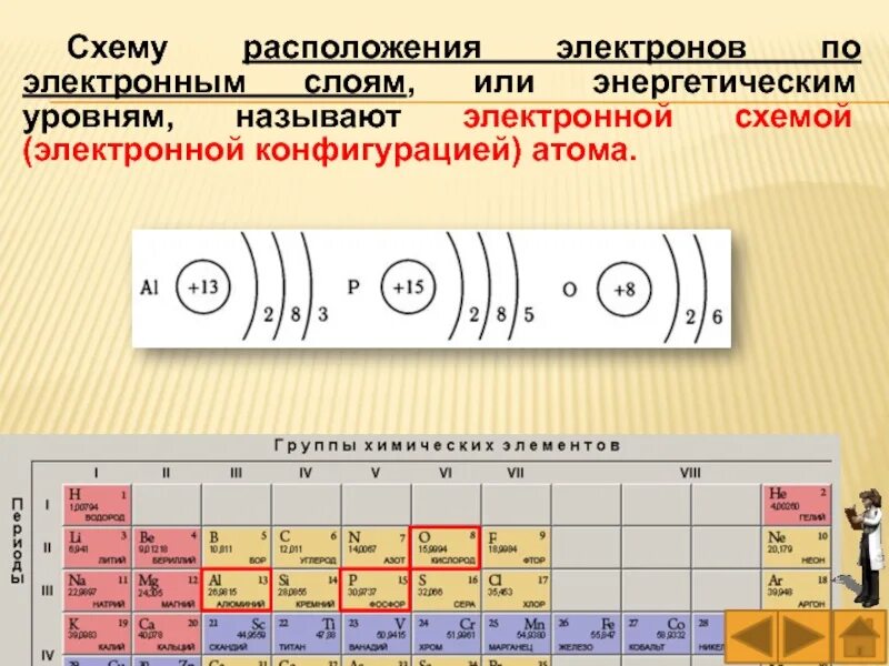 Увеличением номера энергетического уровня. Порядок распределение электронов по энергетическим уровням. Расположение электронных уровней. Распределение электронов на уро. Уровень электронный.