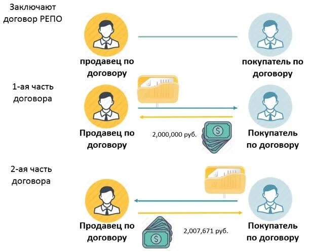 Как разговаривать в репо. Пирамида репо. сделки репо. сделка репо схема. сделки репо картинки.