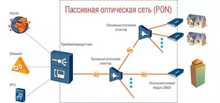 Планов пон. Технология пассивной оптической сети GPON это. Технология пассивных оптических сетей Pon. Структура пассивной оптической сети Pon. GPON схема построения сети.