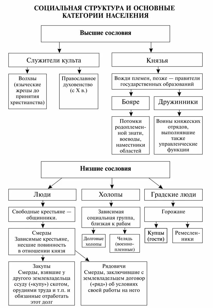 Схема социальная структура и основные категории населения Руси. Общество древней Руси схема. Соц структура общества древней Руси. Социальная структура древнерусского государства таблица. Социальная структура общества 8 класс история таблица