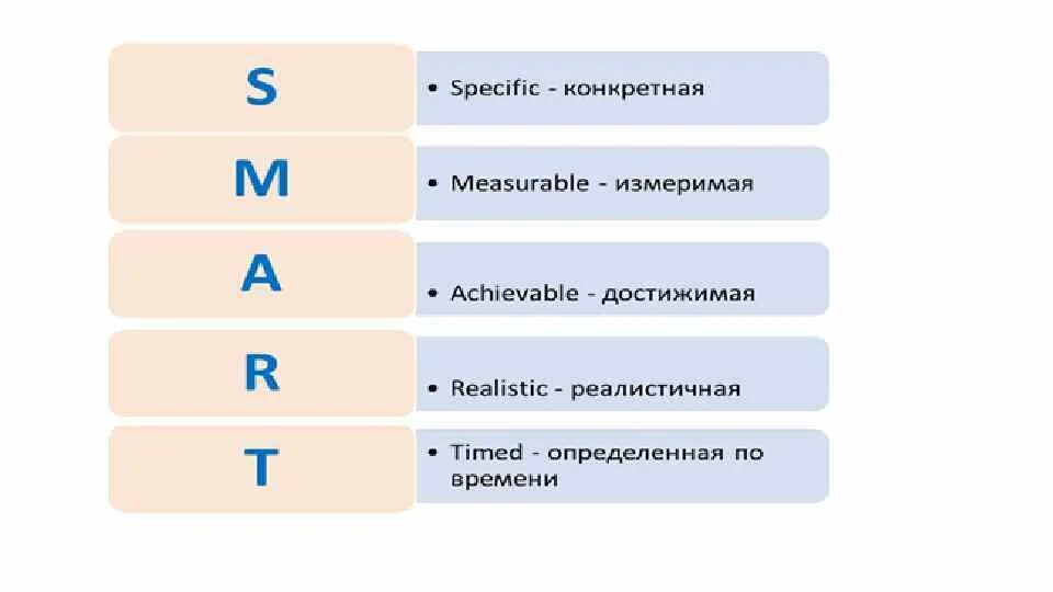 Цель должна быть достижима измерима. Smart цели. Задачи по Smart. Смарт постановка целей. Модель Smart.