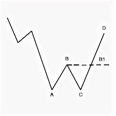 Take signals
