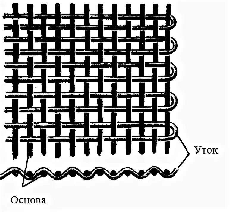 Нити переплетающиеся с утком. Основа и уток. Основа и уток ткани это. Нить основы и нить утка. Ткань нить основы и утка.